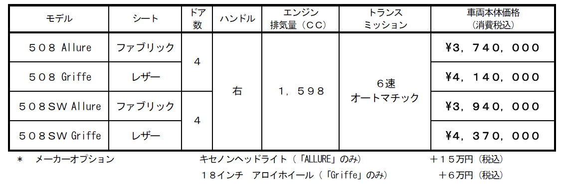 新型508もうすぐ発売開始！！